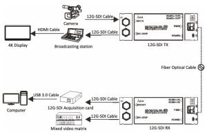 SDI-12G_12G SDI Video to Fiber Converter Solution